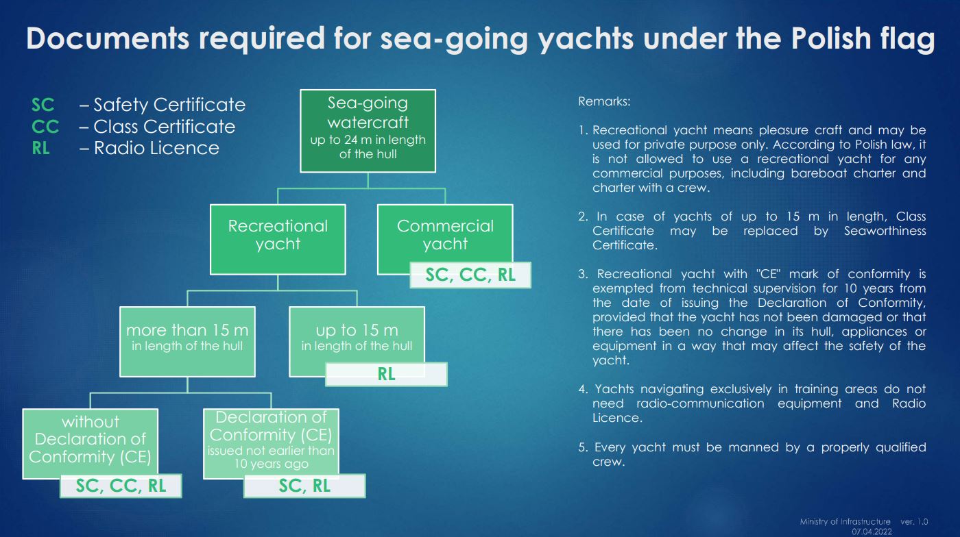 polish yacht registration